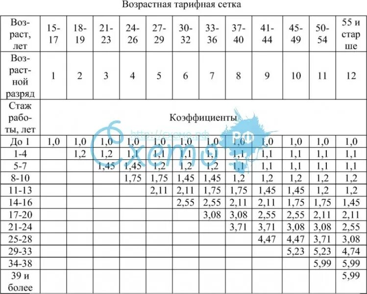 Тарифная сетка медработников в 2024 году