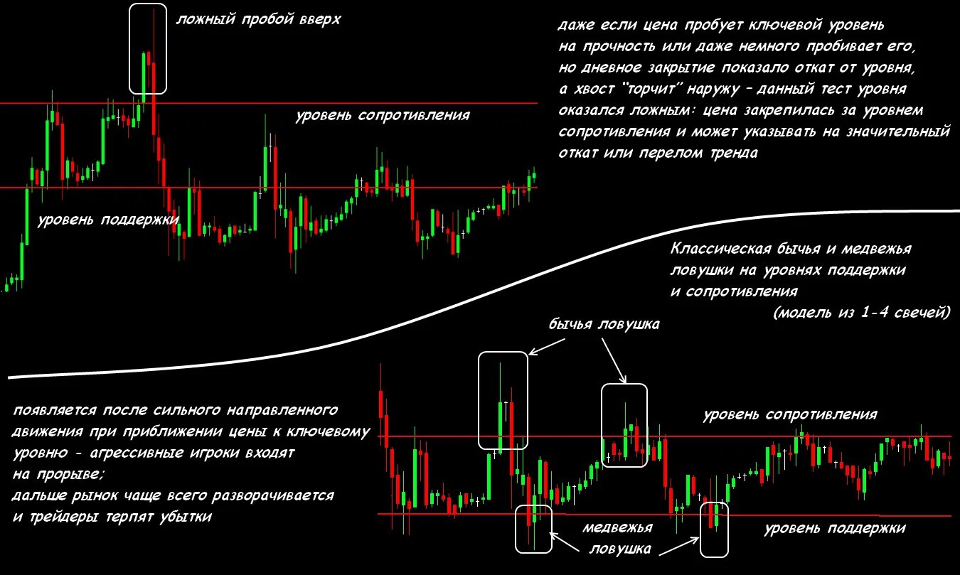 Пробитие уровня. Ложный пробой Герчик. Ложный пробой в трейдинге график. Ложные пробои в трейдинге Герчик. Ложный пробой истинный пробой трейдинг.