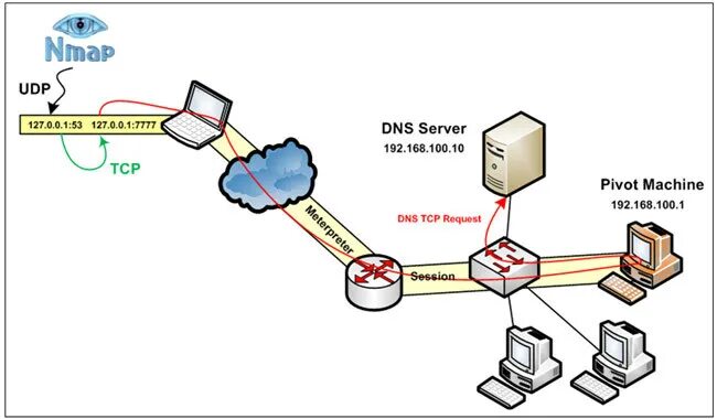 Порт на ДНС сервер. Порт для DNS 53. DNS протокол. DNS TCP И udp. Dns nullsproxy com порт