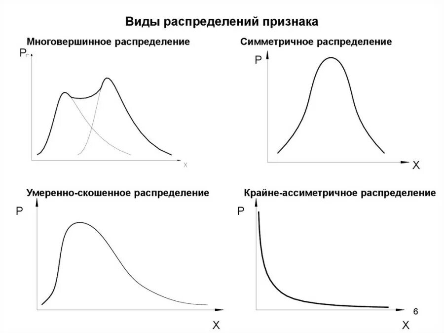 Типы распределения данных. Виды распределений случайных величин. типы распределения в статистике. типы распределения случайных величин. графики распределений случайных величин.