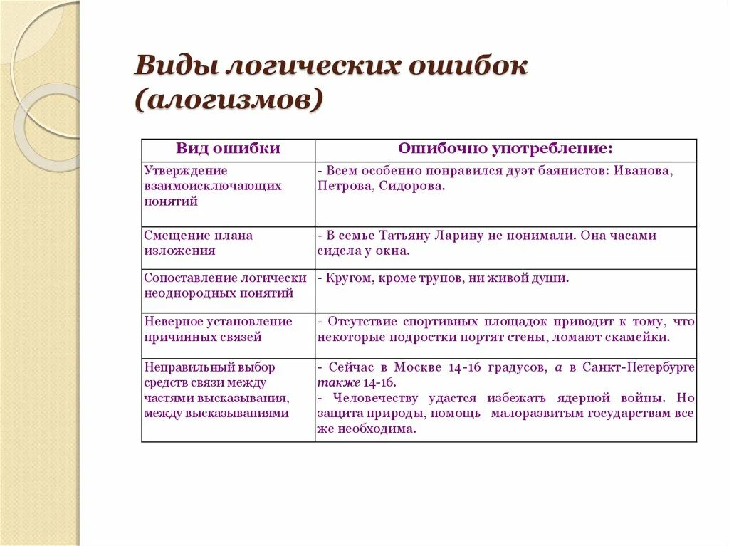 Логический текст пример. Логические ошибки примеры. Виды ошибок в логике. Логические ошибки в русском языке примеры. Логические ошибки примеры в русском.