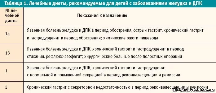 Диета при заболеваниях желудка номер. Диета при желудочных заболеваниях. Диетотерапия при заболеваниях ЖКТ. Питание при гастрите таблица. Рецепты при язве двенадцатиперстной кишки