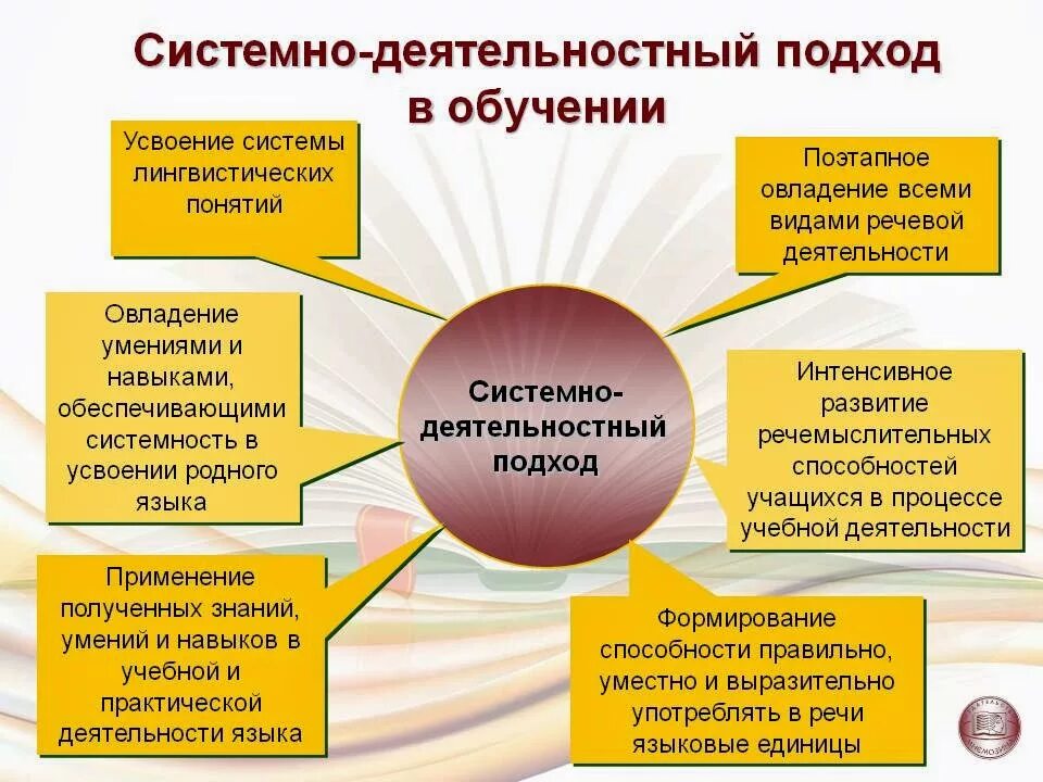 Образовательные результаты системно деятельностного подхода. Деятельность учителя при системно деятельностном подходе. специфика урок реализации системно деятельностного подхода. системнодеятельстный подход. системно-деятельностный подход в обучении.