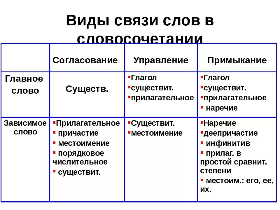 Виды связи слов в словосочетании. Словосочетание виды связи в словосочетании. Типы соединительной связи в словосочетании. Типы связей в русском языке таблица