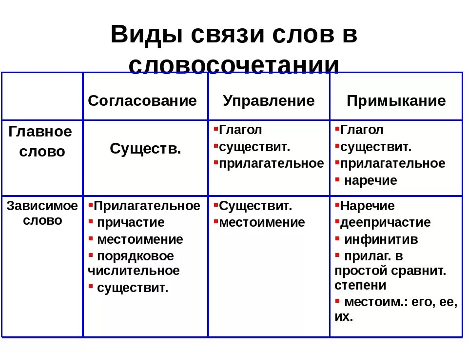 Через час вид связи. Виды связи слов в словосочетании. Словосочетание виды связи в словосочетании. Типы соединительной связи в словосочетании. Типы связи в русском языке таблица.