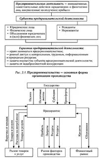 Схема предпринимательской деятельности