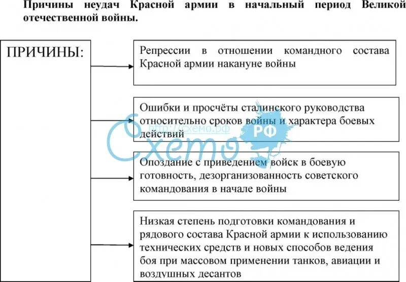 Итоги вов 1941 1945. Причины Великой Отечественной войны 1941-1945 таблица.