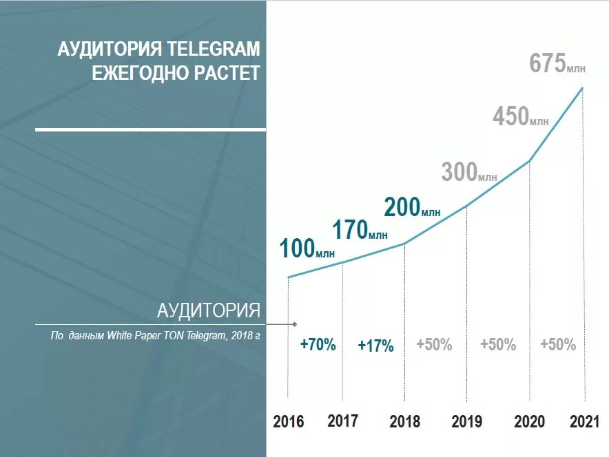 Телеграм год. Телеграм рост числа пользователей. Рост аудитории ТЕЛЕРАМ. Рост аудитории телеграм. Количество пользователей телеграмм.