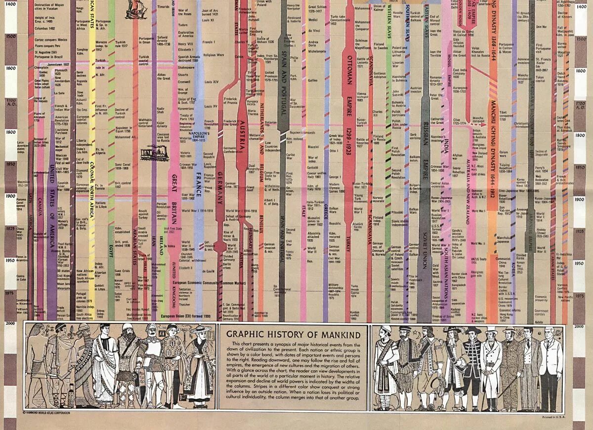 Мировая история. Таймлайн история. Временная шкала мировой истории. Плакат timeline of World History.