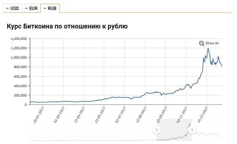 Сколько btc в рублях. Курс биткоина. Биткоин в рублях график. 1 Биткоин в рублях в 2021. Один Bitcoin в рублях.