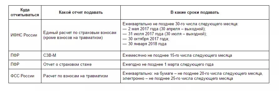 Сроки сдачи отчетности в ПФР 2022. Страховые взносы период периоды отчетности. Сроки сдачи отчетности в 2022 по зарплате. Сроки сдачи отчетности в ПФР В 2022 году таблица и сроки.