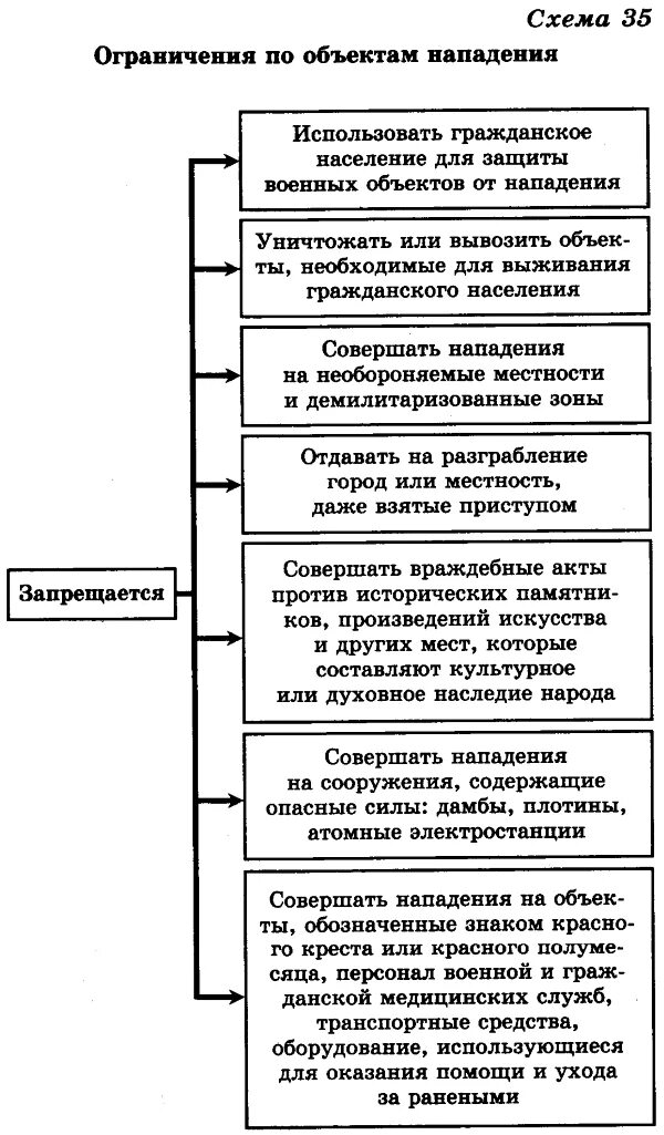 Назови методы и средства ведения войны которые. Принципы использования средств и методов ведения войны. Методы ведения военных действий. Ограничения по объектам нападения. Ограничение средств ведения войны.