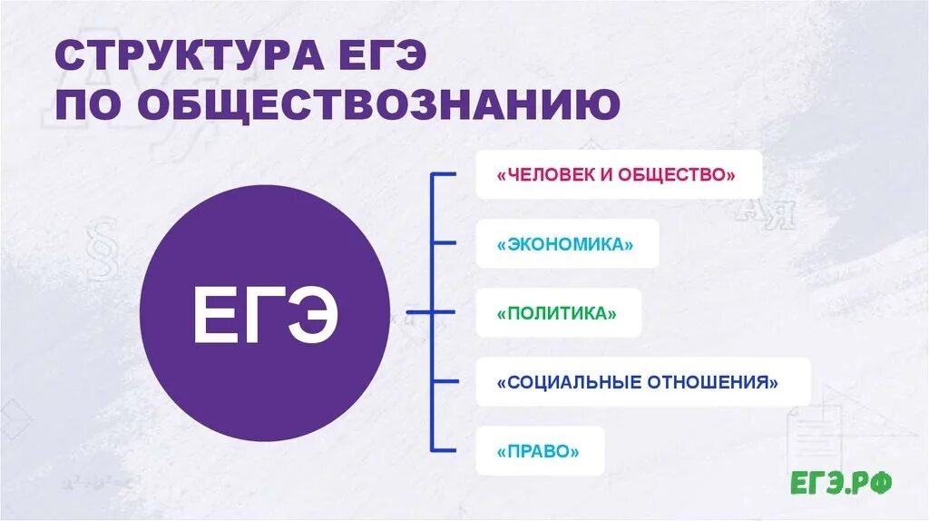 Структура ЕГЭ по обществознанию 2022. Структура ЕГЭ по обществознанию 2021. Блоки по обществознанию ЕГЭ 2022. Структура ЕГЭ Обществознание 2022.