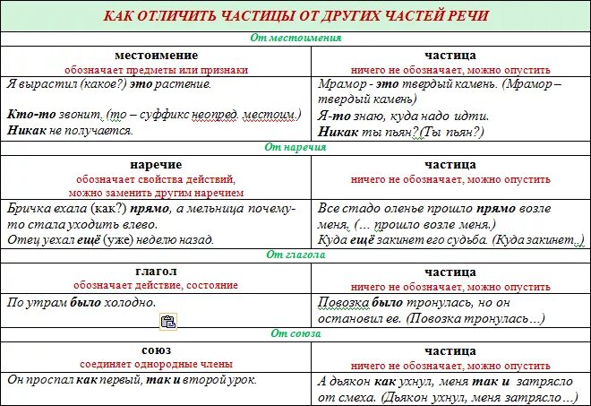 Как отличить союз от части речи. Предлоги Союзы частицы таблица. Как отличить частицы от других частей речи 7. Служебные части речи. Правописание союзов и частиц. Как распознать частицу от других частей речи.