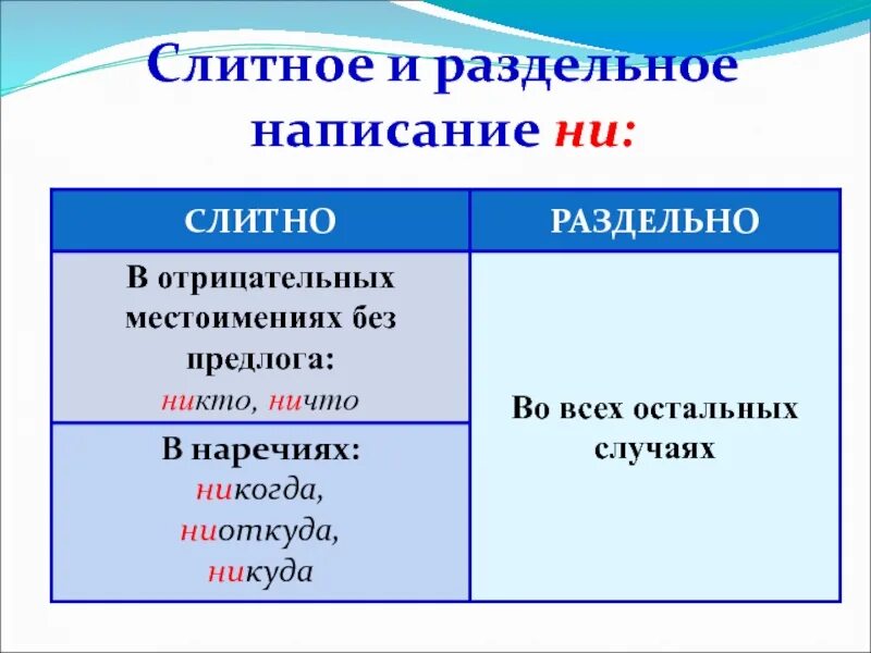 Какое слово пишется раздельно с ни