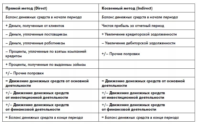 Косвенный бддс. Прямой и косвенный метод отчета о движении. Прямой метод составления отчета о движении денежных средств. Прямой и косвенный метод МСФО. Движение денежных средств косвенным методом.