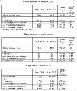 Оборот вагона