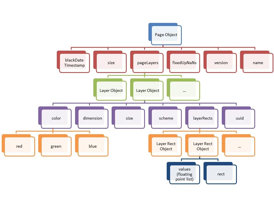 Структура Page object. The structure of objects. Page object pattern. Page object model. Object pattern