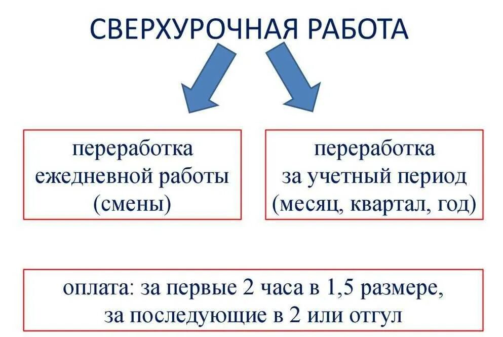 Ограничение продолжительности рабочего времени. Сверхурочные работы. Оплата сверхурочной работы. Сверхуророчная работа. Виды сверхурочной работы.