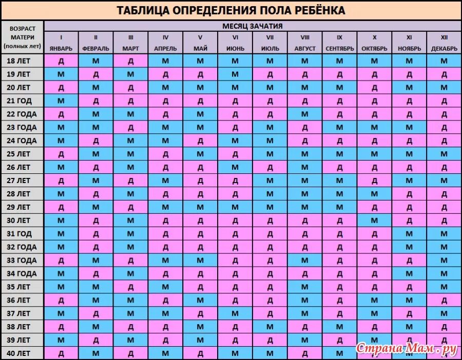 Таблица зачатия по возрасту мамы. Японский метод определения пола ребёнка по таблице. Таблица зачатия для определения пола по возрасту родителей. Таблица беременности пол ребенка. Зачатие по месяцам.