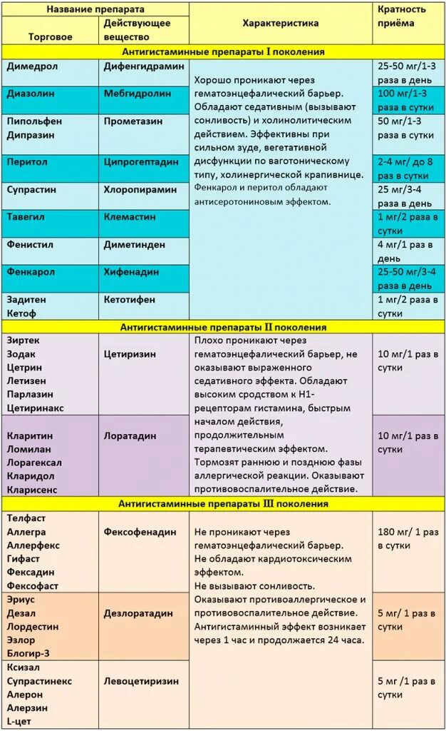 Гистаминные препараты для чего. Поколения антигистаминных препаратов таблица. противоаллергические препараты по поколениям таблица. антигистаминные препараты по поколениям таблица. антигистаминные препараты 3 поколения список.