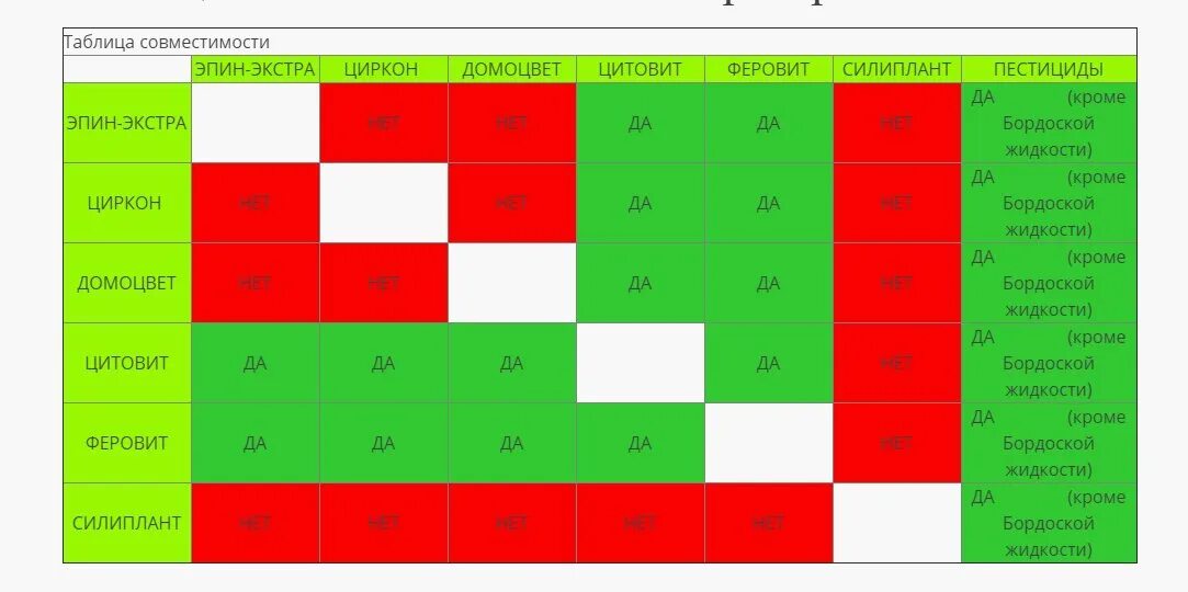 Железа совместимость одновременного применения. Таблица совместимости препаратов Эпин циркон. Смеси фунгицидов и инсектицидов баковые. Таблица совместимости для баковых смесей. Совместимость препаратов в баковых смесях.