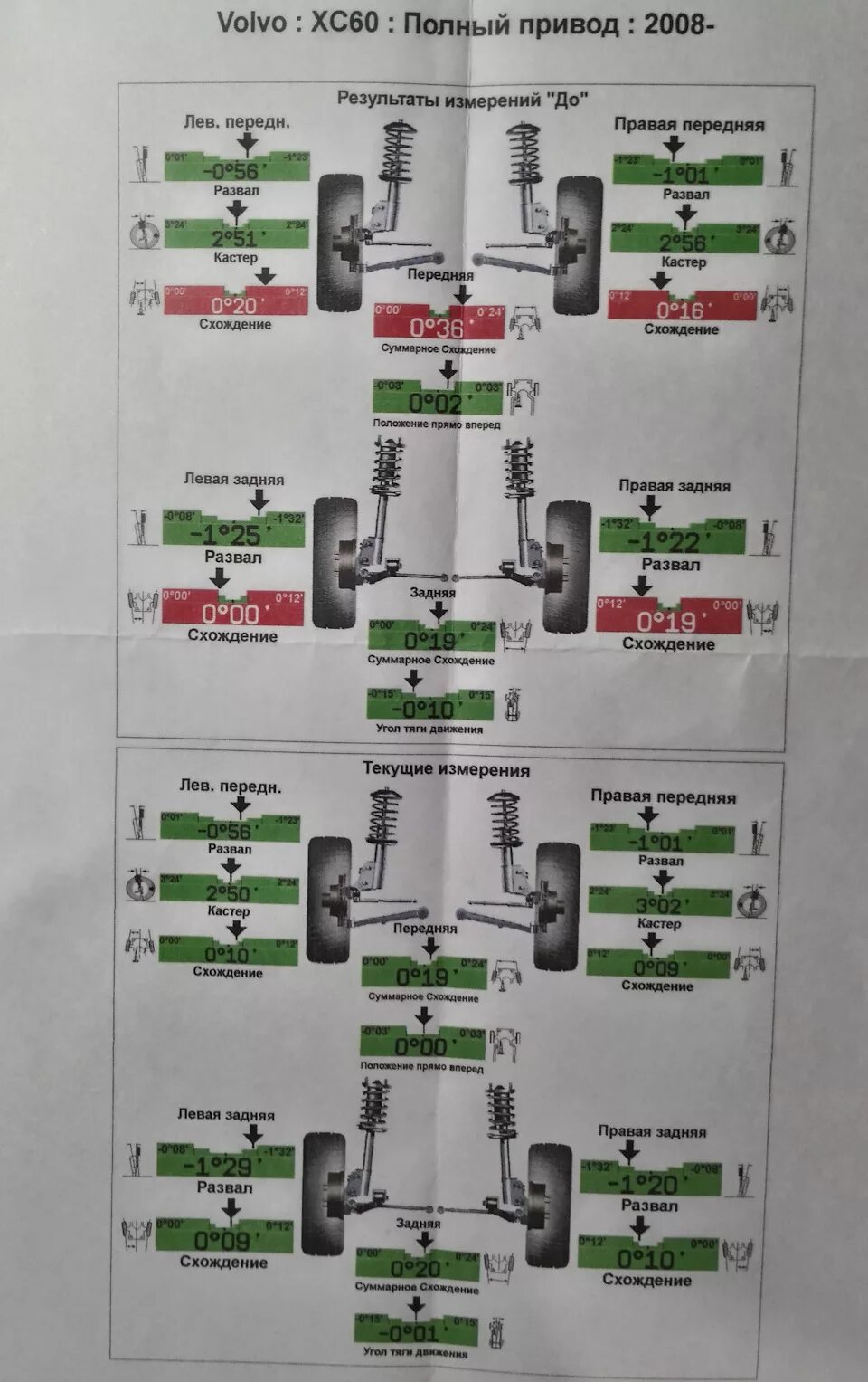 Сход развал после замены шаровой опоры. Углы сход развала Volvo xc70. Вольво s70 сход развал. Вольво хс90 данные развал схождения. Углы развала схождения xc90.