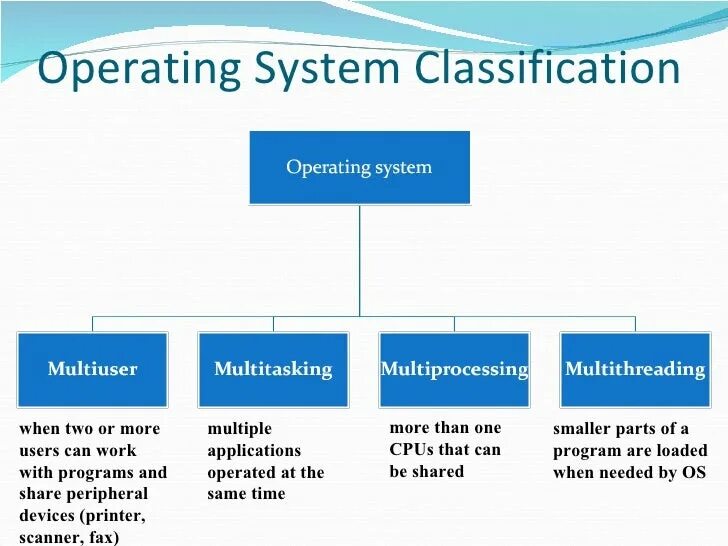 Classification system. Classification of operating Systems. Types of os. Types of operating Systems. Operation System Types.