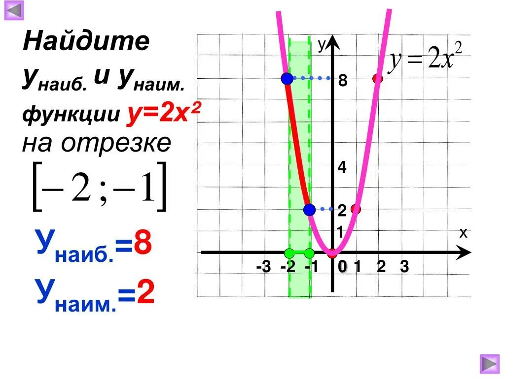 Y наиб. Унаиб и унаим на отрезке -1 2. Y наиб y Наим. График функции. У 1 2х +4график функции на отрезке.