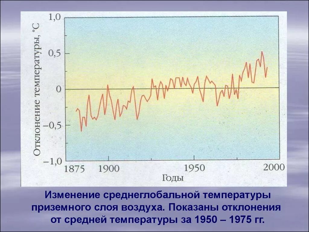 Изменение приземной температуры. Изменение климата земли. Приземный слой воздуха.