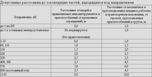 На какое расстояние не допускается. Безопасное расстояние до токоведущих частей 10 кв. допустимое расстояние до токоведущих частей электроустановок 10 кв. безопасное расстояние от токоведущих частей таблица. таблица 1 допустимые расстояния до токоведущих частей.