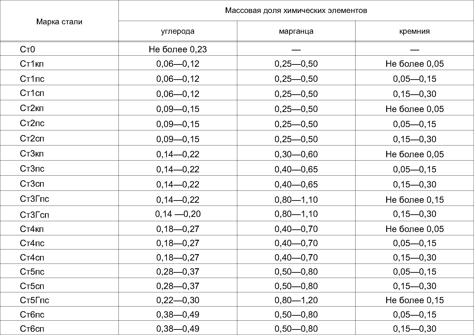 Химический состав стали ст3пс таблица. Сталь ст3 состав. Марка стали ст3пс расшифровка. Марка стали ст4.