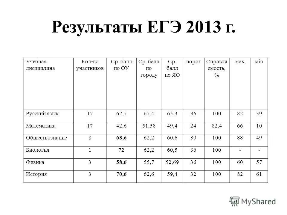 Сколько действуют Результаты ЕГЭ. Результаты ЕГЭ 2013. Сколько годны Результаты ЕГЭ. Сколько лет действуют Результаты ЕГЭ для поступления.