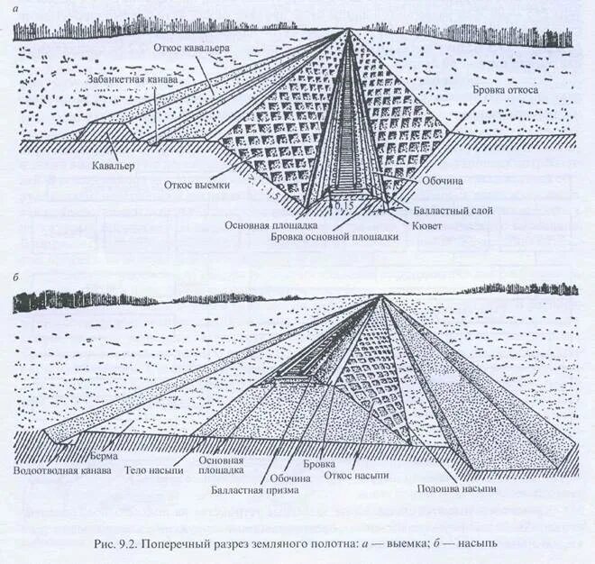 Нижнее строение пути. Одностороннее и двустороннее уширение земляного полотна. Насыпь и выемка земляного полотна. Земляная выемка. Поперечный профиль выемки земляного полотна.