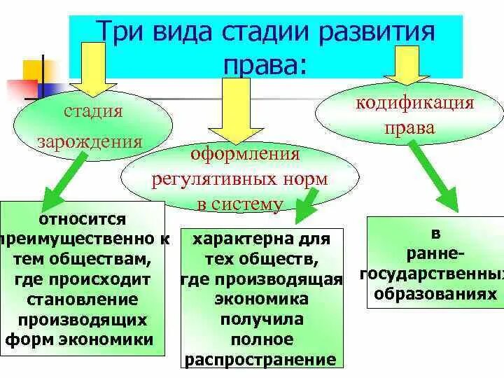 3 этапа в праве