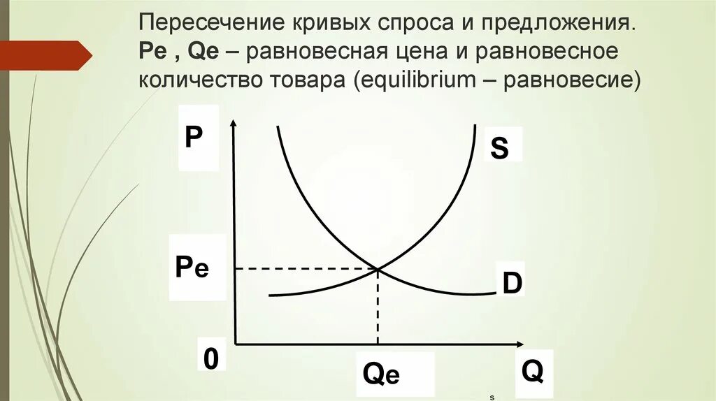 Пересечение кривой спроса и предложения. Точка пересечения кривых спроса и предложения это. кривые спроса и предложения. кривая спроса и предложения. кривые спроса и предложения равновесие.