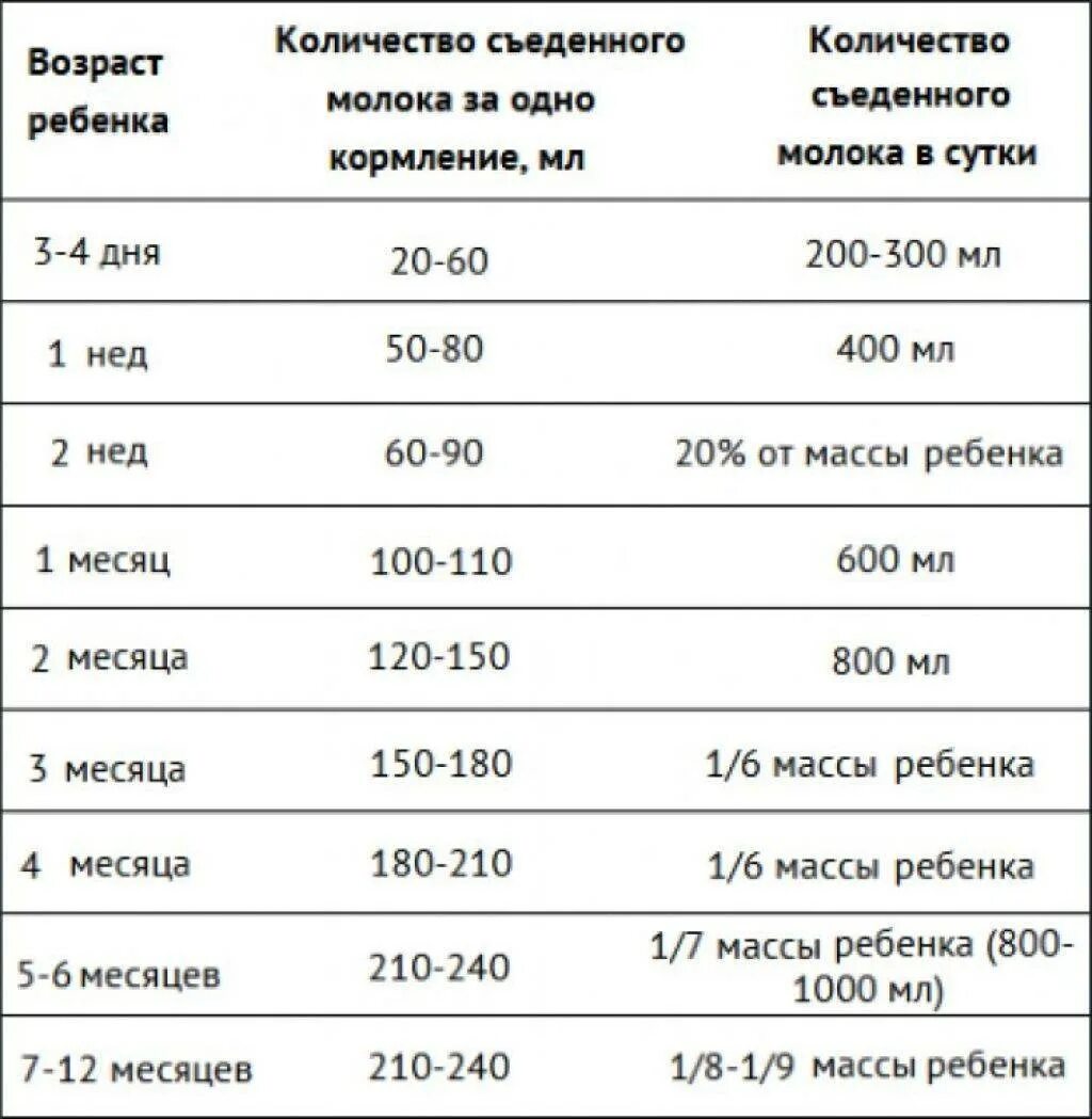 Сколько мл давать новорожденному