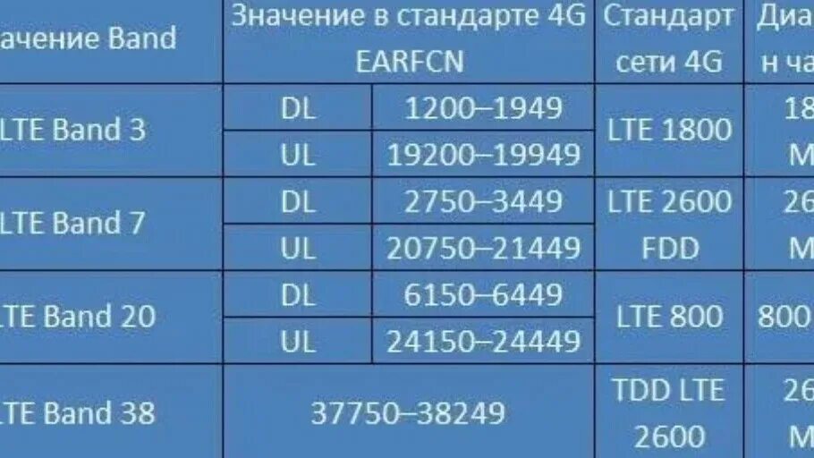 Частоты сотовой связи 3g, 4g/LTE. Частоты 3g и 4g в России. Диапазон сотовой связи 4g LTE. Band сотовой связи частоты. На какой частоте работает россия