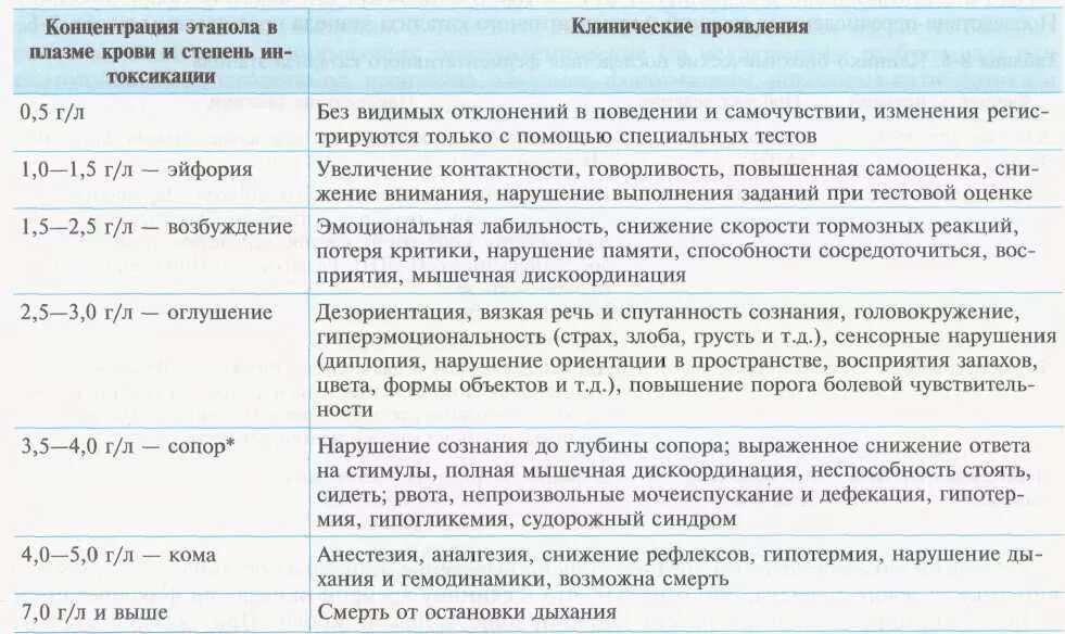 Миллиграмм в выдыхаемом воздухе. Концентрация этанола в крови таблица. Степень опьянения в промилле. Степень опьянения в промилле таблица. Концентрация этилового спирта в крови таблица.