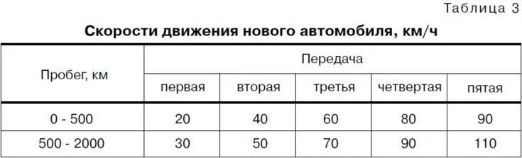 Сколько проходит обкатка двигателя. Обкатка двигателя после капитального ремонта скорость. обкатка двигателя после капитального ремонта таблица скорости. сколько обкатка после капитального ремонта двигателя. сколько проходить обкатку двигателя после капремонта.