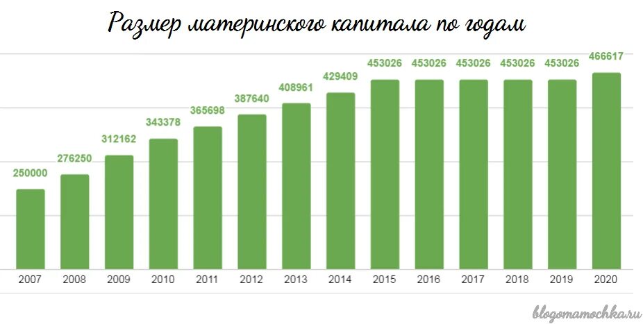 Сумма материнского капитала по годам таблица. Размер материнского капитала по годам таблица. Величина материнского капитала по годам. Индексация мат капитала по годам. Материнский капитал в 2019 году.