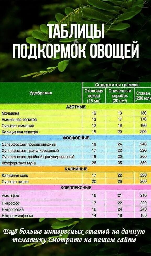 Какие минеральные удобрения нужно вносить. Минеральные удобрения для растений таблица. Таблица подкормок овощей органическими удобрениями. Таблица удобрений для растений в саду. Удобрения и таблица внесения удобрений.