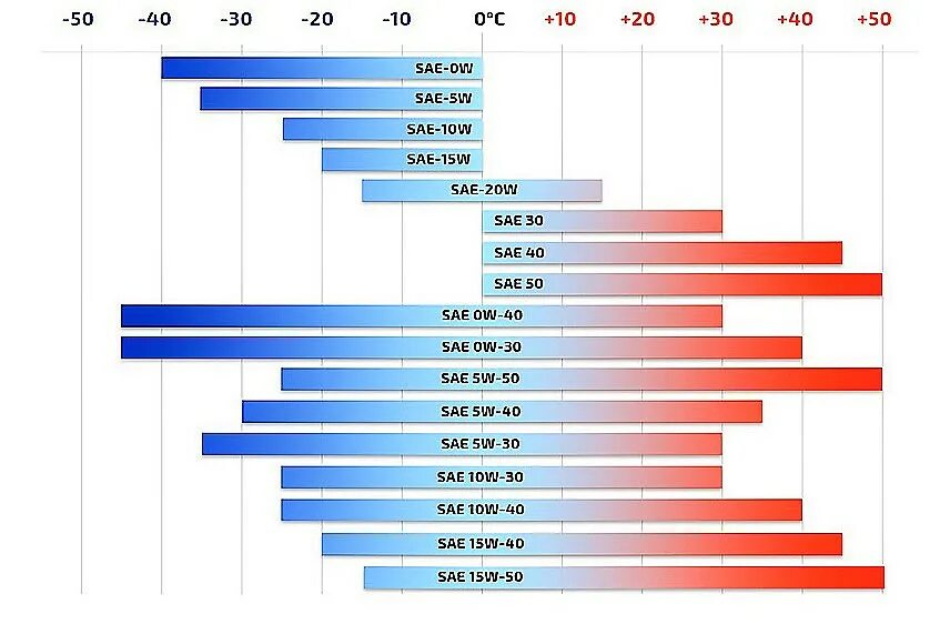 Классификация масла по SAE И API моторных масел. Масло моторное SAE w40. Классификация моторных масел по SAE по вязкости. Таблица классификации моторных масел по SAE И API таблица.
