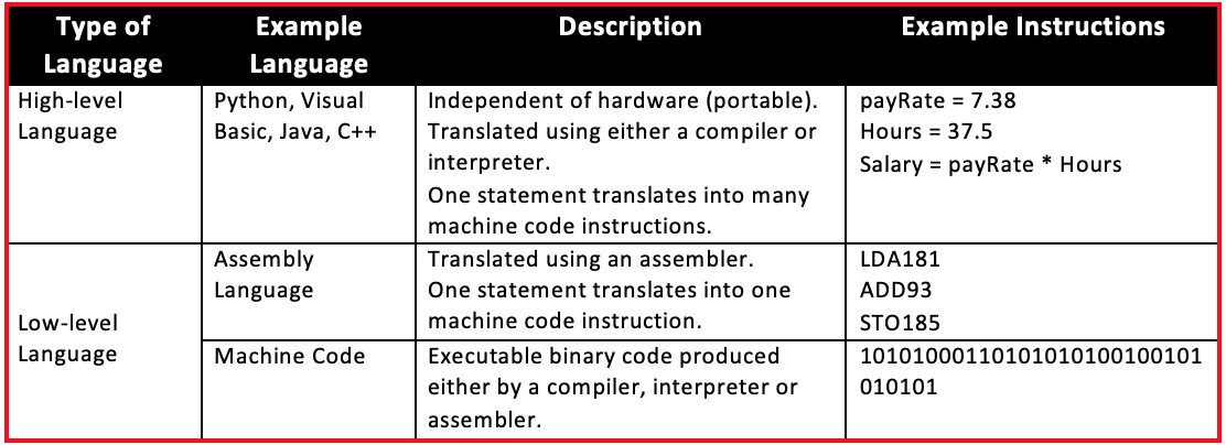 High level language. Low level and high level language. low level languages examples. machine level language. high low ассемблер.