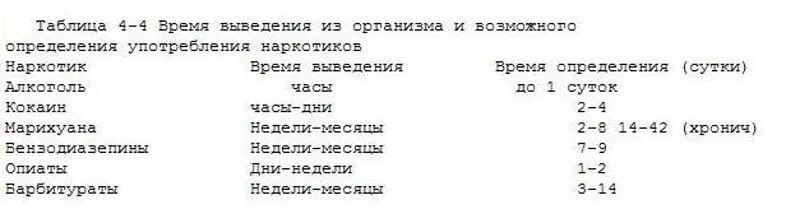 Сколько выходит наркотик из организма. Сколько выветривается моча. Таблица сколько держится алкоголь. Сколько выводится амоксициллин из организма. Период выведения наркотиков из мочи.