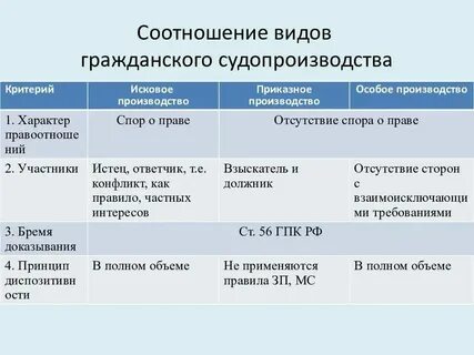 Признаки производства в гражданском процессе