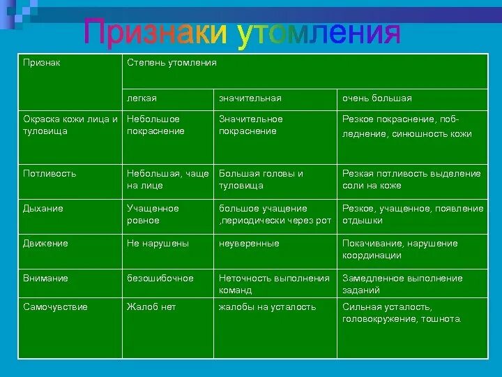 Что относится к признакам утомления. Признаки утомления. Степени утомления. Признаки утомления и переутомления. Признаки степеней утомления.