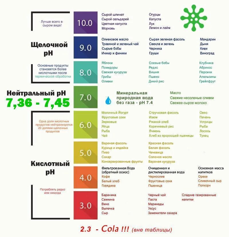 Кислотность яиц