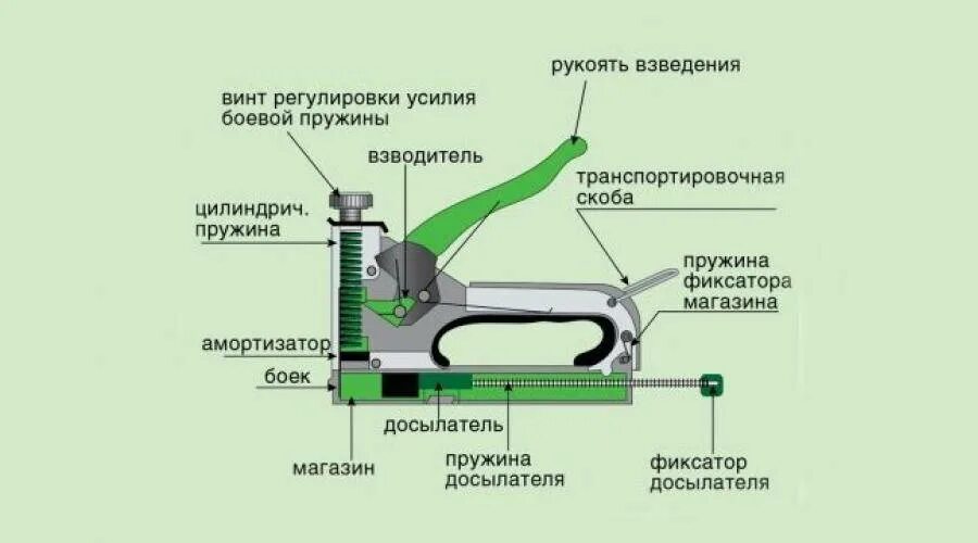Как вставить скобы в мебельный степлер инструкция. Механизм строительного степлера. мебельный степлер регулировочный винт. регулировка степлера для мебели.