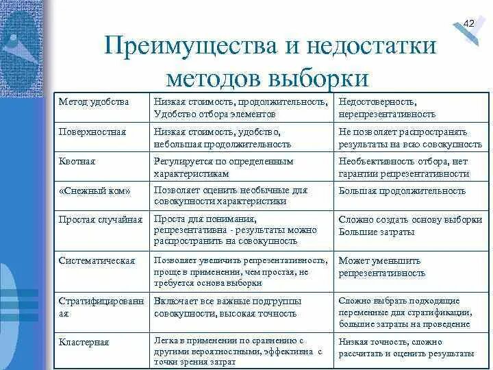 Метод выборки в исследовании. Способы формирования выборки исследования. Преимущества и недостатки методов. Плюсы и минусы выборки. Выборочный метод минусы.